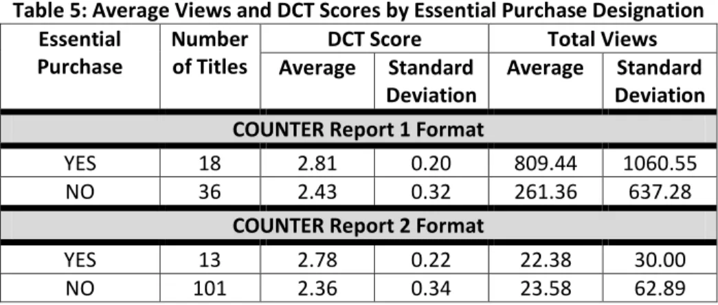 Table 5: Average Views and DCT Scores by Essential Purchase Designation  Essential 