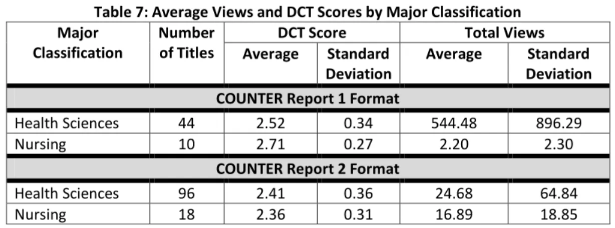 Table 7: Average Views and DCT Scores by Major Classification  Major 