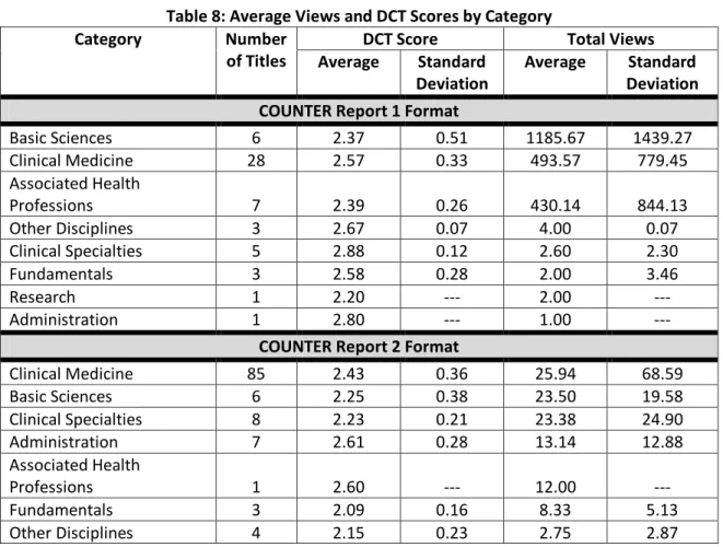 Table 8: Average Views and DCT Scores by Category 