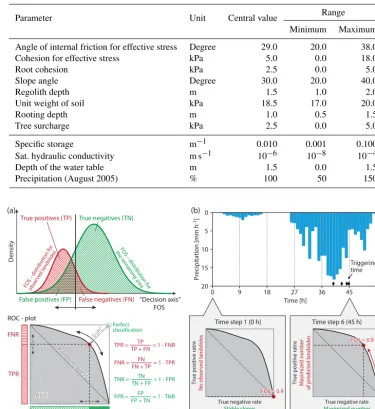 Table 4. Parameter value ranges and central values considered in the OAT sensitivity analyses.