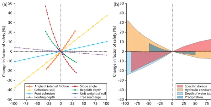 Figure 8. OAT sensitivity of the model results (change in factor of safety) for tested parameter value ranges for the geomechanical modelelement (a) and the hydrological model element (b)