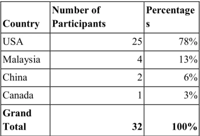 Table 2: Distributions of the country of participants 