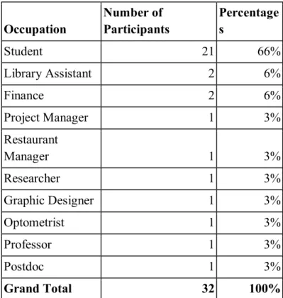 Table 3: Distributions of the Occupations of the participants 