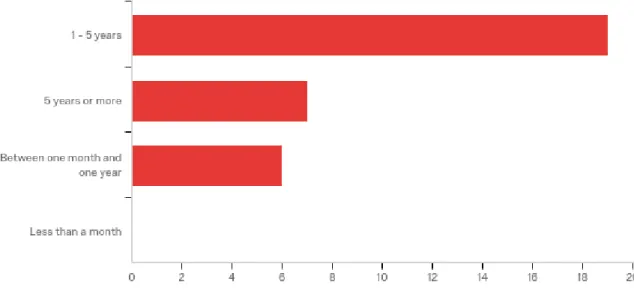 Figure 3: The duration of how long participants had been using Twitter 