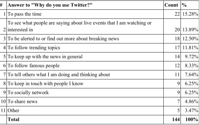 Table 4: Answers to “Why do you use Twitter?” and percentages of response 