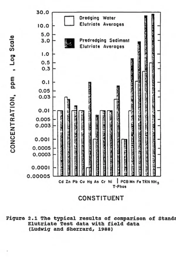 Figure 2.1 The typical results of comparison of Standard