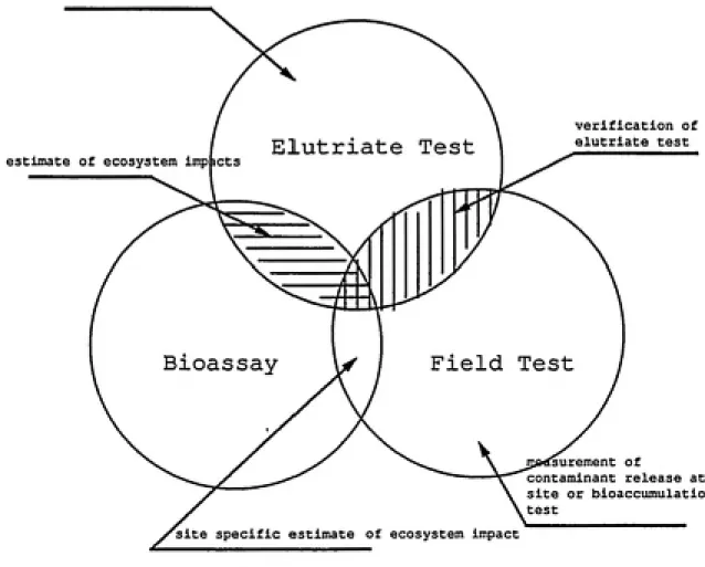 Figure 2.3  Relationship among DRET, bioassay,