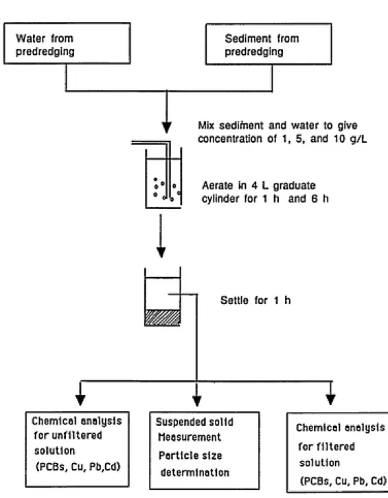 Figure 3.1 The major elements of the Dredging Elutriate Test