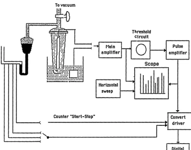 Figure 3.4 Diagram of PSD Analyzer