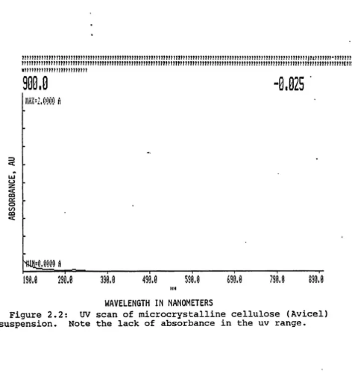 Figure 2.2:  UV scan of microcrystalline cellulose (Avicel) suspension.  Note the lack of absorbance in the uv range.