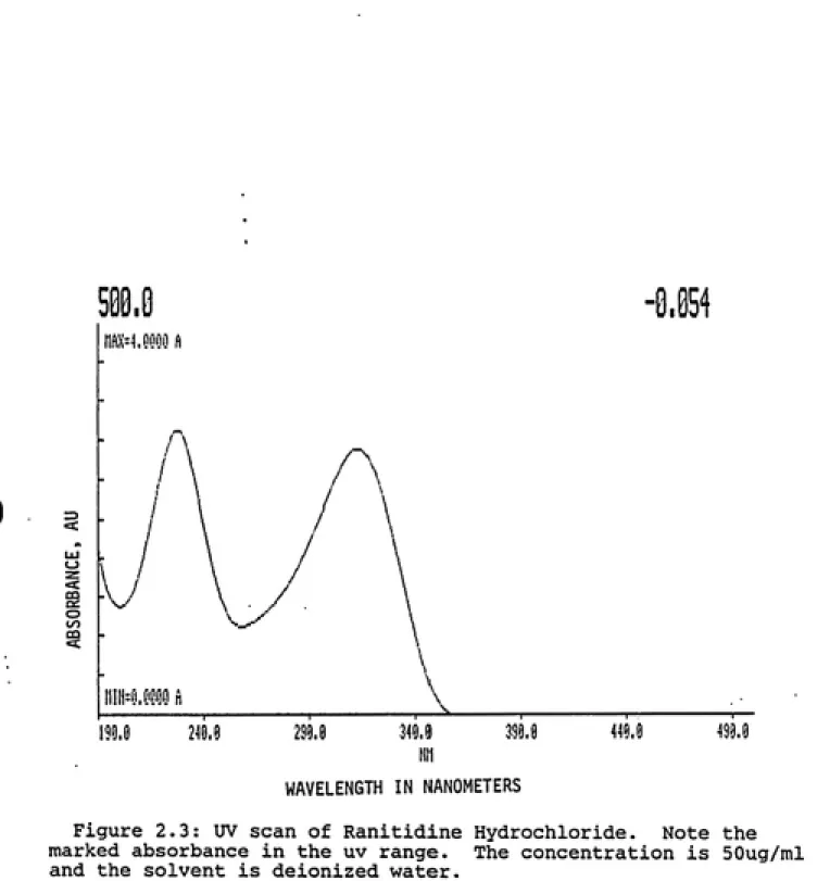 Figure 2.3: UV scan of Ranitidine Hydrochloride.  Note the marked absorbance in the uv range
