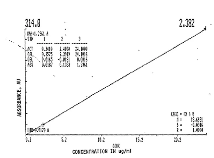 Figure  2.5:   Three point calibration curve generated on Glaxo's Perkin-Elmer double-beam spectrophotometer which illustrates expected  linear  relationship between absorbance  and
