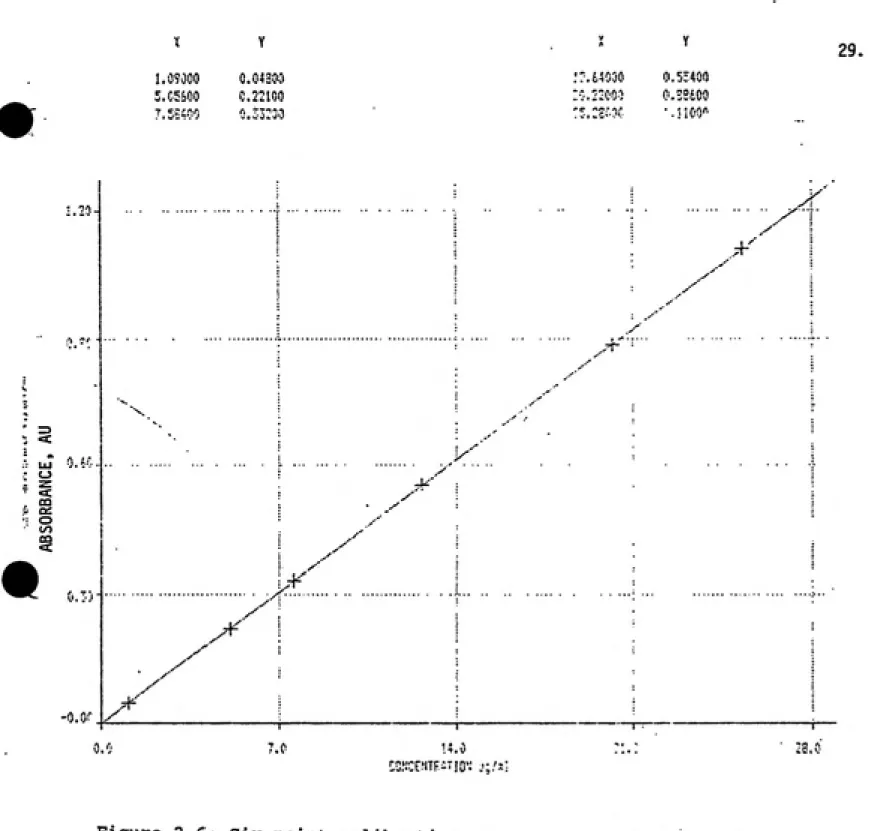 Figure 2.6: Six point calibration curve generated with raw absorbance data further illustrates linear relationship between