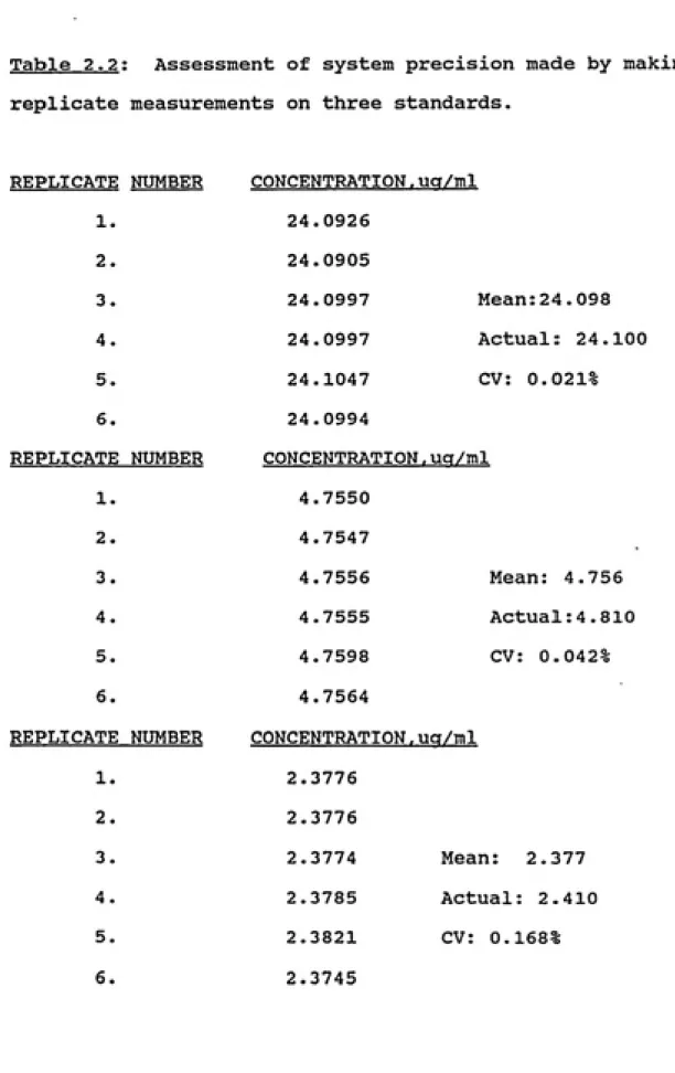 Table 2.2;  Assessment of system precision made by making replicate measurements on three standards.
