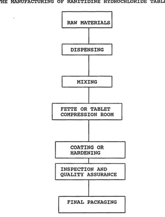 Figure l.l:  Flowchart outlining the manufacture of