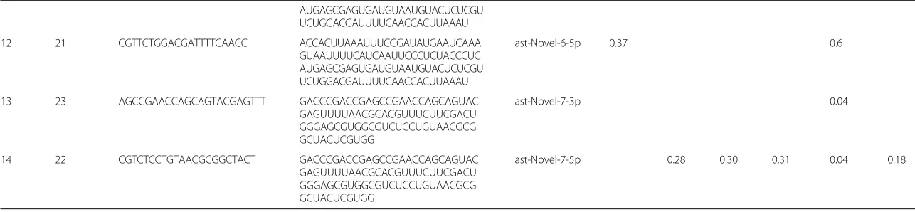 Table 3 List of Novel miRNAs expressed and regulated across mosquito developmental stages (Continued)
