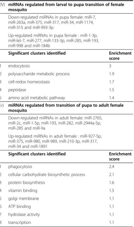 Table 4 List of enriched pathways functional duringdifferent stages of mosquito development (Continued)