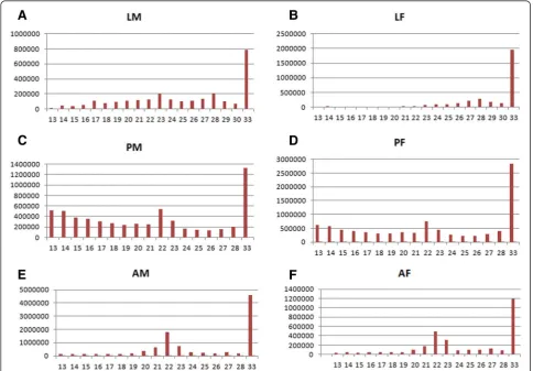 Table 1 Composition of small RNA in deep sequenced libraries from larva male (LM), larva female (LF), pupa male(PM), pupa female (PF), adult male (AM) and adult female (AF) mosquito