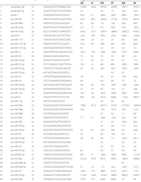 Table 2 List of known miRNAs expressed and regulated across mosquito developmental stages