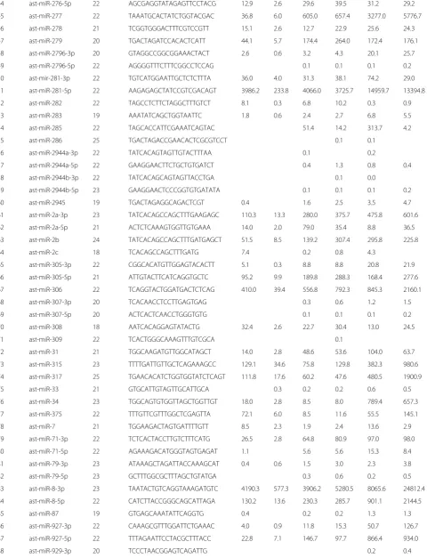 Table 2 List of known miRNAs expressed and regulated across mosquito developmental stages (Continued)