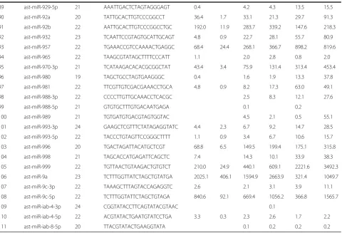 Table 2 List of known miRNAs expressed and regulated across mosquito developmental stages (Continued)
