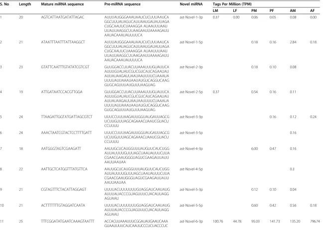 Table 3 List of Novel miRNAs expressed and regulated across mosquito developmental stages