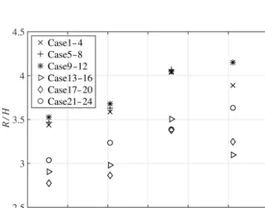 Figure 8. Maximum relative wave height in front of the cliff in Tank 2: (a) and (b) H = 0.04 m; (c) and (d) H = 0.05 m;(e) and (f) H = 0.06 m.
