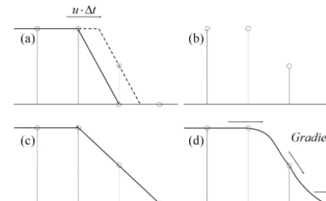 Figure 1. The principle of CIP method:lated; (a) the solid line is theinitial proﬁle and the dashed line is an exact solution after ad-vection; (b) discretized points after advection; (c) linearly interpo- (d) interpolated using CIP method.
