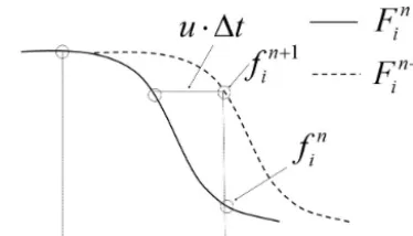 Figure 2. CIP scheme as a kind of semi-Lagrangian method.