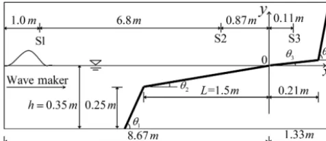 Figure 3. Schematic diagram of Tank 1. tanθ1 = 25/17, tanθ2 =1/15 and tanθ3 = 1/30.