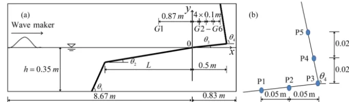 Figure 4. Schematic diagram of Tank 2. tanθ1 = 1.38, tanθ2 = 0.08 and tanθ3 = 0.02.
