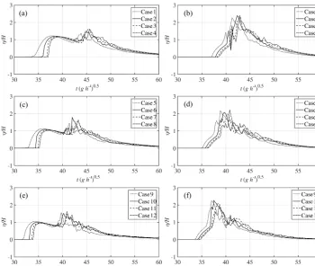 Figure 7. Time series of relative wave elevation in Tank 2: (a), (c) and (e) x = 0 m; (b), (d) and (f) x = 0.4 m.