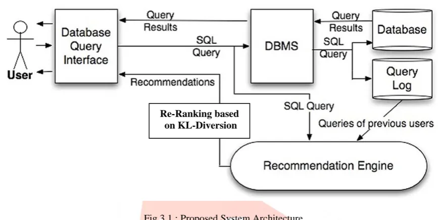 Fig 3.1 : Proposed System Architecture.                                                                             The System Architecture acts as a workflow shown in figure 3.1 above