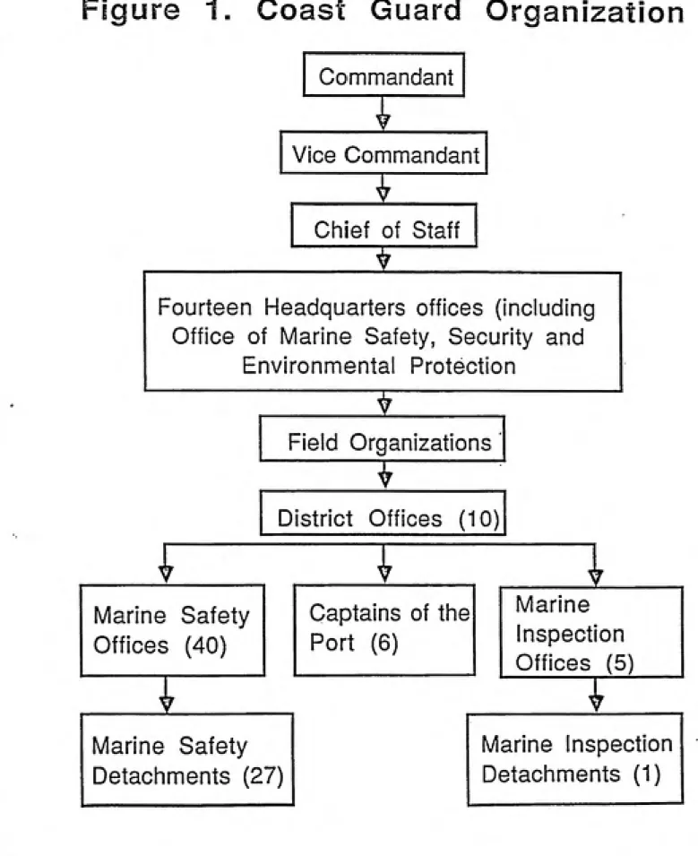 Figure   1.   Coast   Guard   Organization Commandant I Vice Commandant Chief of Staff T