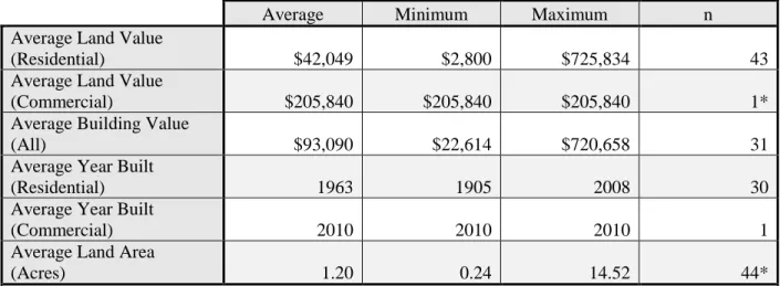 Table 1. Eva Mae Dr. community census block property parcels: value, build year, and land area  (Wake Census, 2010)