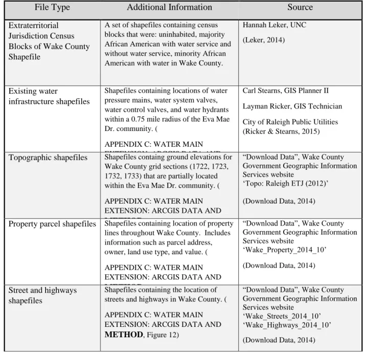 Table 2. Data sources and descriptions for use in evaluating the capacity of the existing  municipal water system