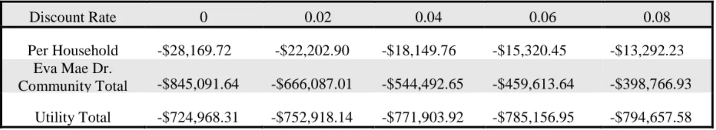 Table 4. Estimated NPV of water main extension to each household, to the Eva Mae Dr. 