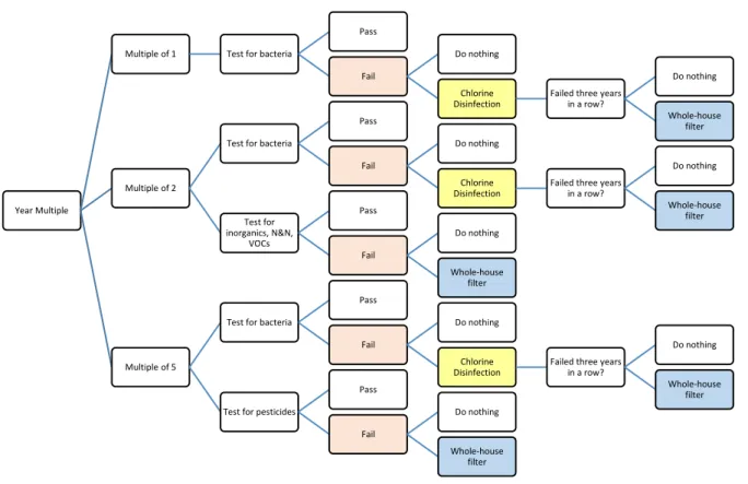 Figure 4. Possible events associated with well water testing and results. 