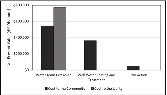 Figure 5. NPV to the utility and to the consumer for each technical option. 