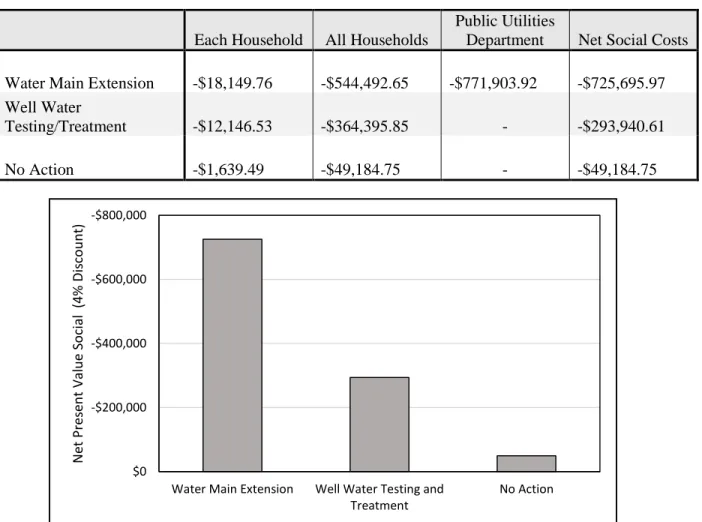 Table 8. NPV at a 4% discount rate for each technical option from three perspectives: each  household, the Public Utilities Department, and social