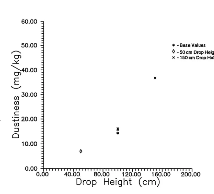 Figure 6a. Plot of Fractional Mass Loss (mg/kg) .vs. Drop Height (cm)