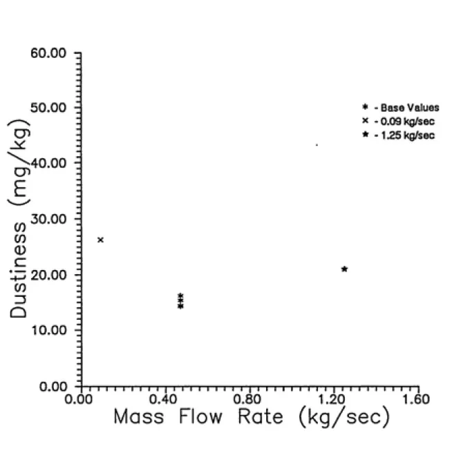 Figure 6d. Plot of Fractional Mass Loss (mg/kg) .vs. Mass Flow Rate (kg/sec)