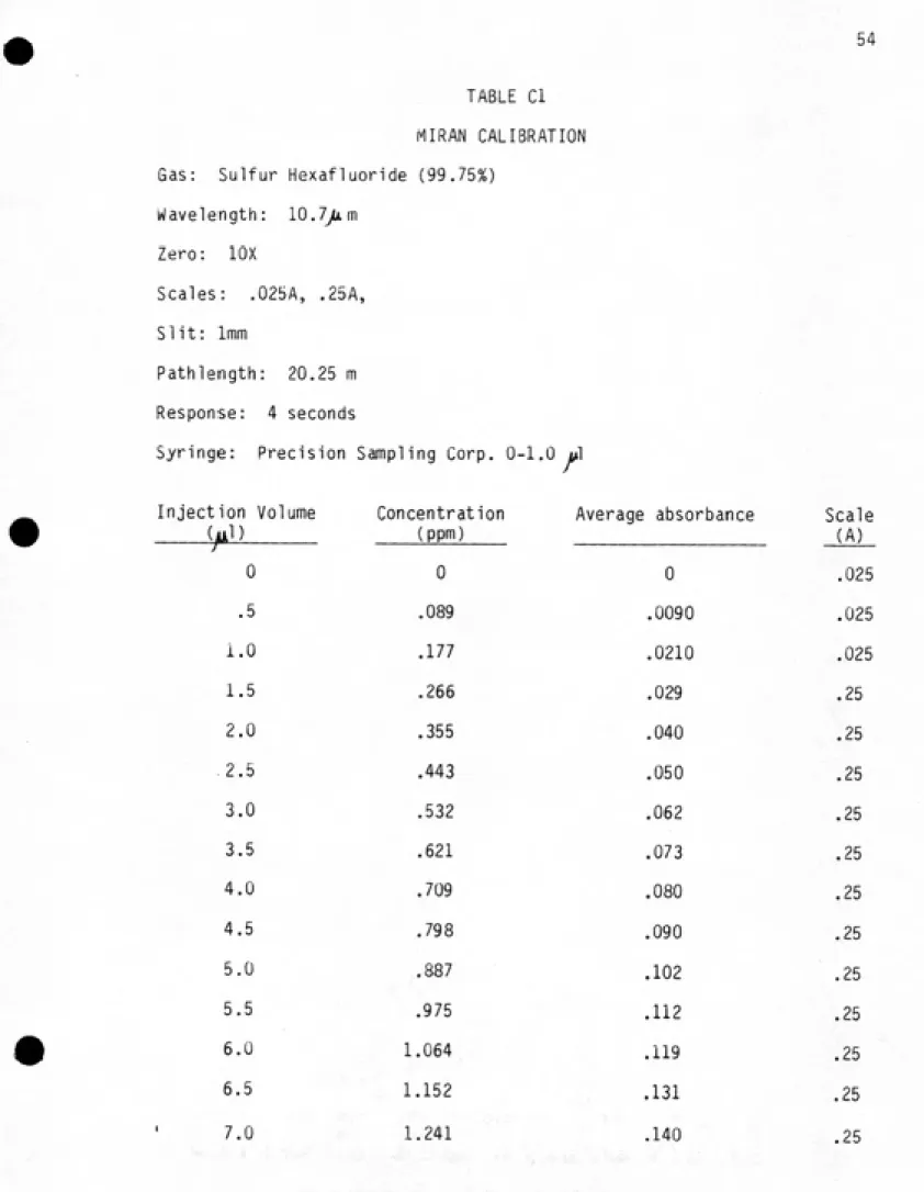 TABLE CI MI RAN CALIBRATION Gas: Sulfur Hexafluoride (99.75%)