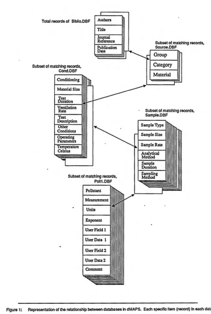 Figure 1:     Representation of the relationship between databases in dMAPS. Each specific item (record) In each database is associated to related records in ttie database immediatley below it This staicture allows information to be related in data searche