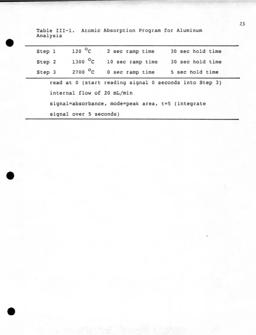 Table III-l.  Atomic Absorption Program for Aluminum