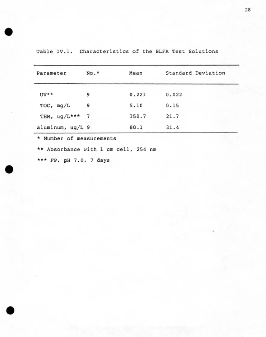Table IV.1.  Characteristics of the BLFA Test Solutions