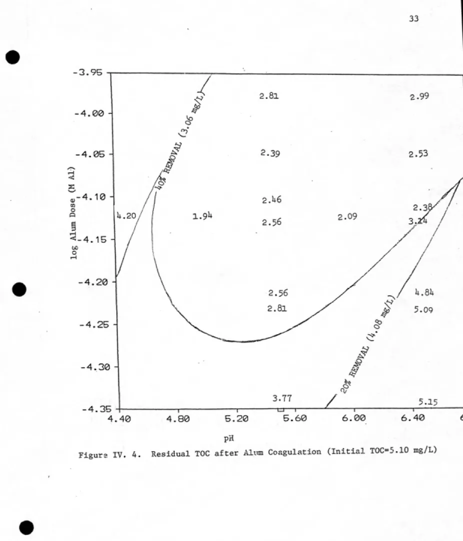 Figure IV.   4.     Residual TOC after Alt,m Coagulation  (Initial TOC=5.10 zng/L)