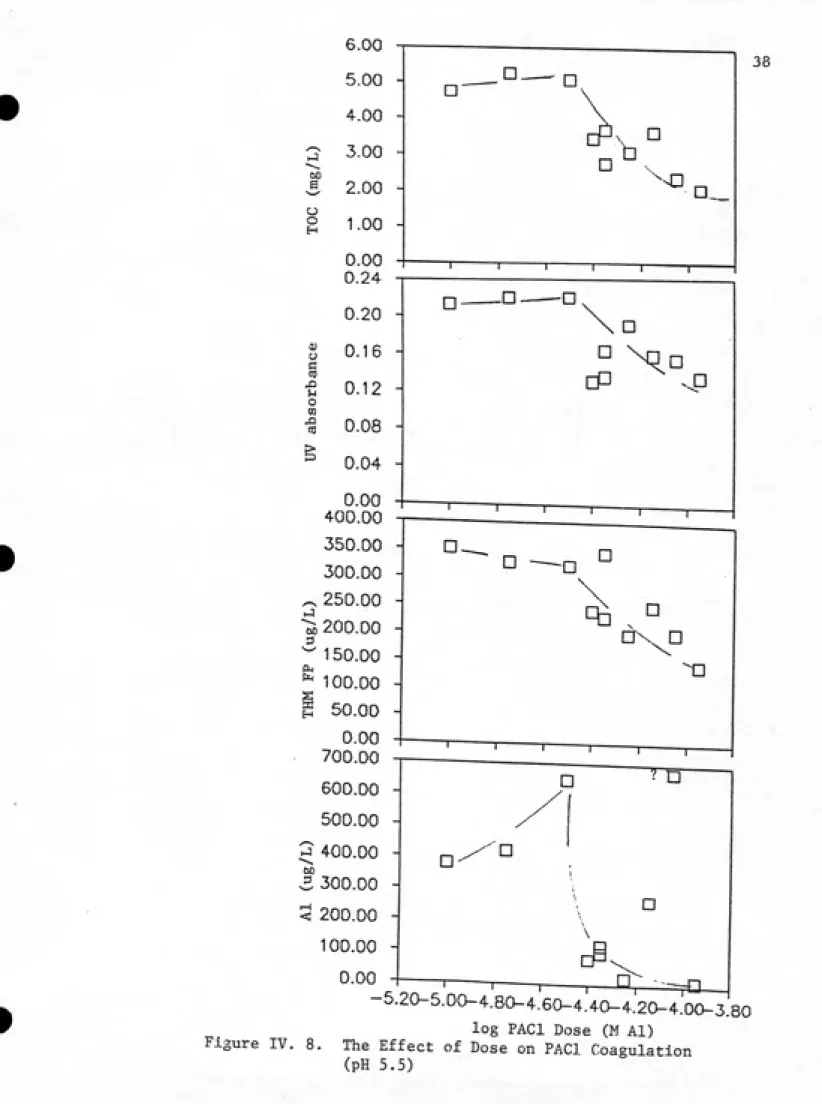 Figure IV. 8.  The Effect of Dose on PAC1 Coagulation