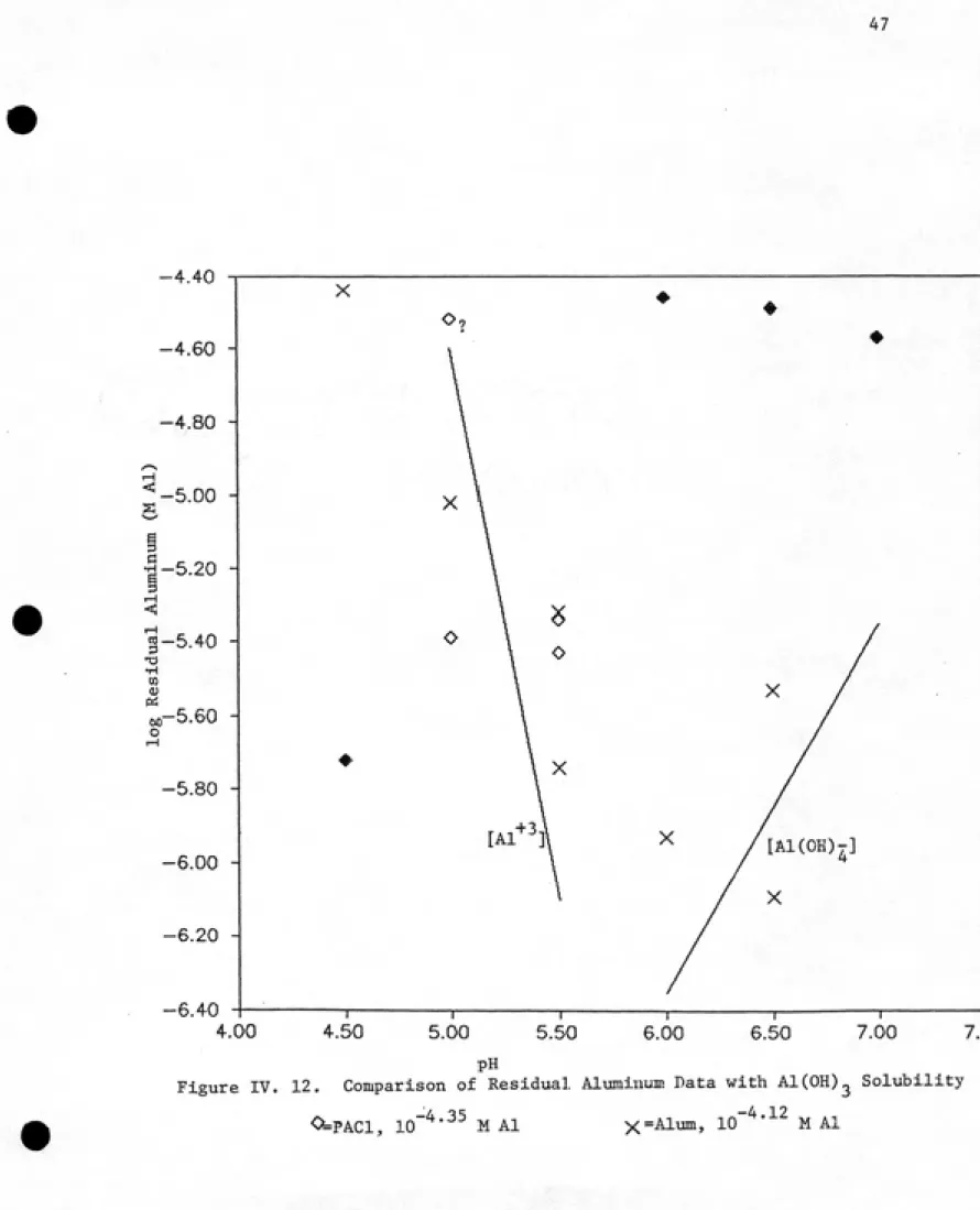 Figure IV. 12.  Comparison of Residual Aluminum Data with A1(0H)„ Solubility