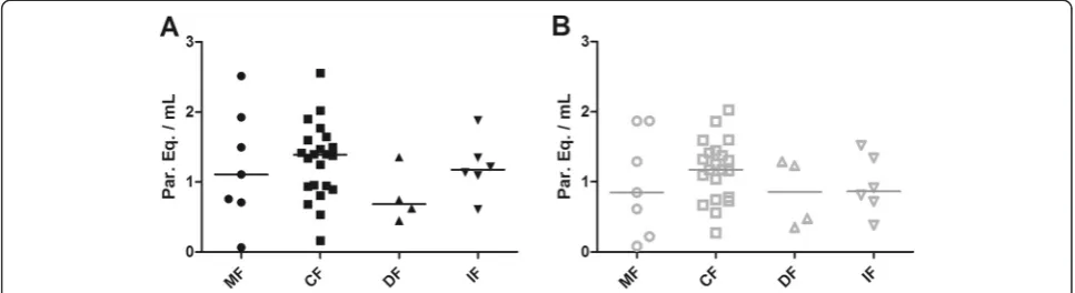 Figure 4 Distribution of parasite loads in blood and serum between chronic patients with distinct clinical manifestations of Chagasdisease